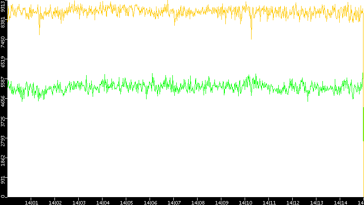 Entropy of Port vs. Time