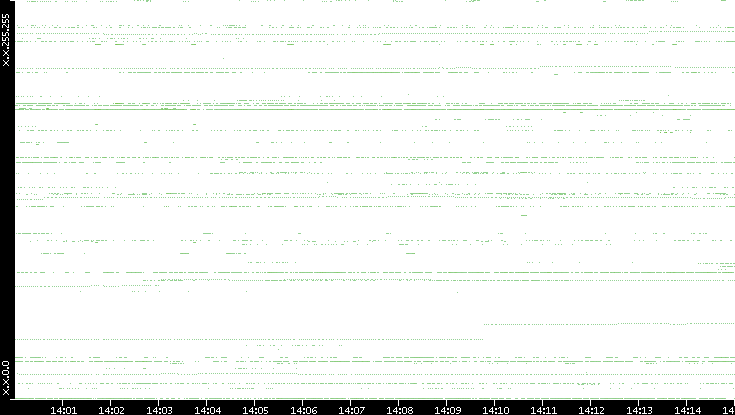 Dest. IP vs. Time