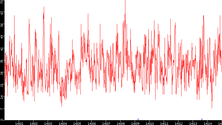 Nb. of Packets vs. Time