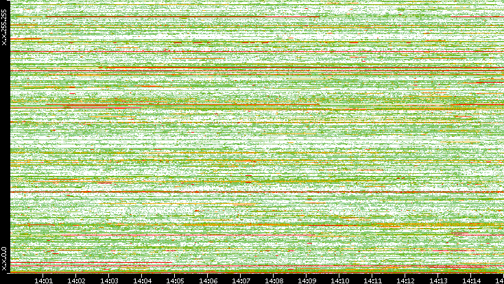 Dest. IP vs. Time