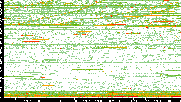 Dest. Port vs. Time