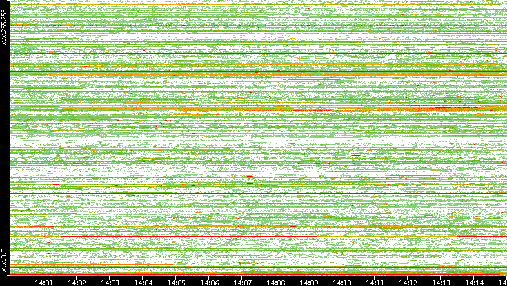 Src. IP vs. Time