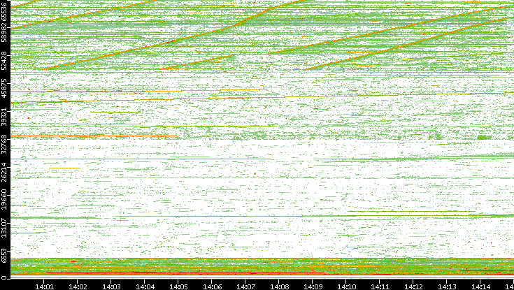 Src. Port vs. Time