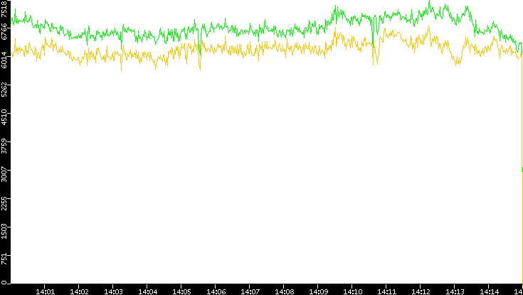 Entropy of Port vs. Time