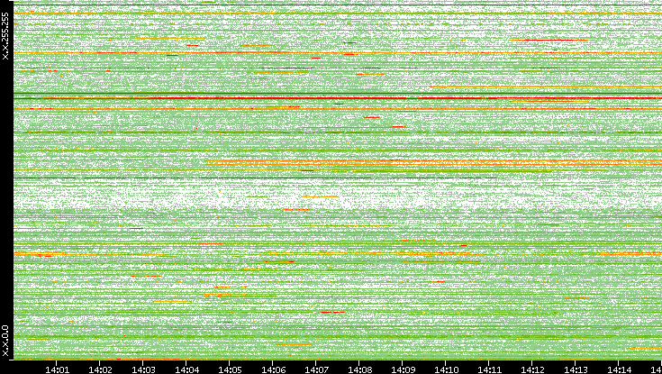 Dest. IP vs. Time