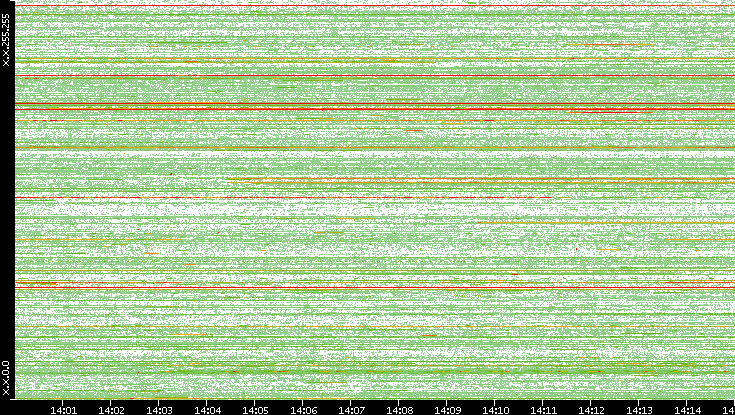 Src. IP vs. Time