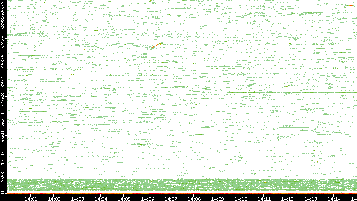 Dest. Port vs. Time