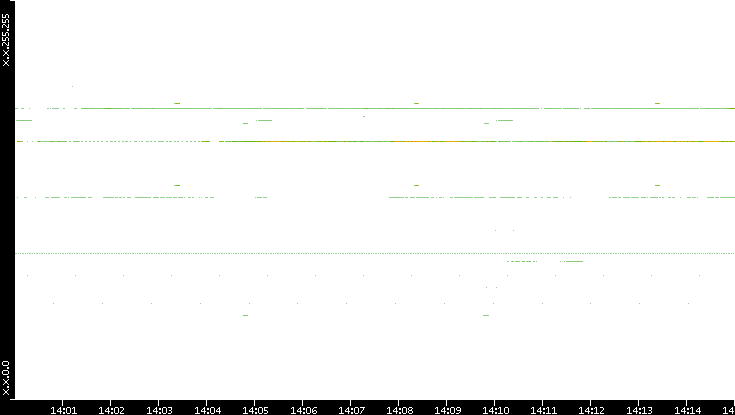 Dest. IP vs. Time