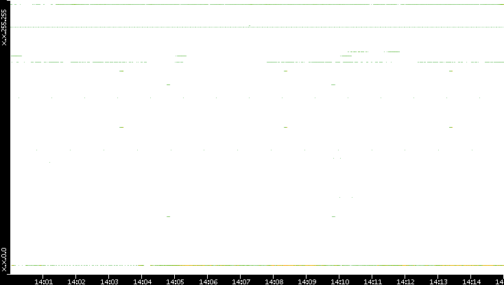 Src. IP vs. Time