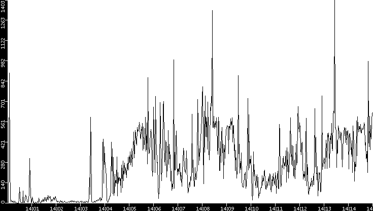 Throughput vs. Time