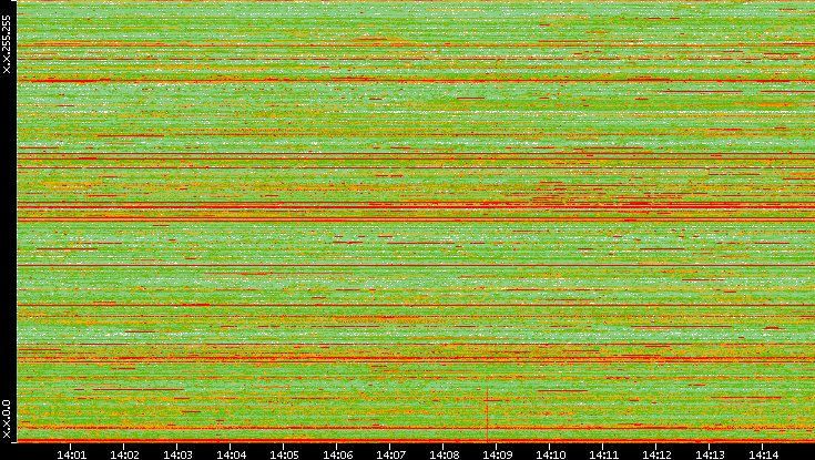 Dest. IP vs. Time