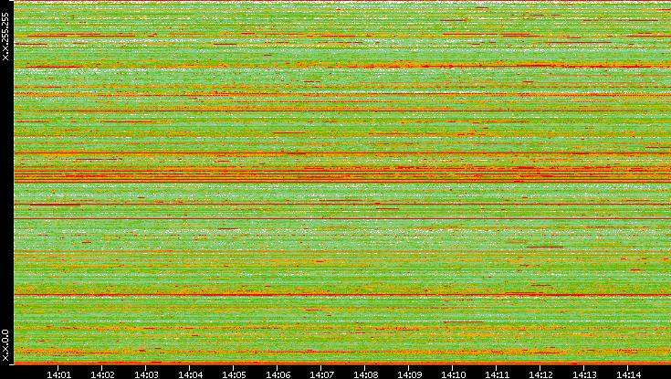 Src. IP vs. Time