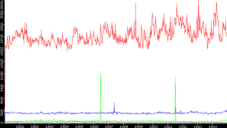 Nb. of Packets vs. Time