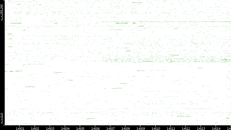 Dest. IP vs. Time