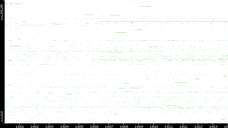 Src. IP vs. Time