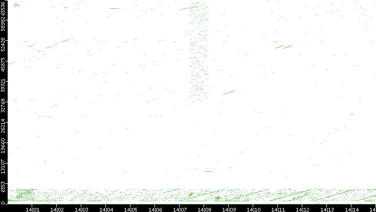 Src. Port vs. Time