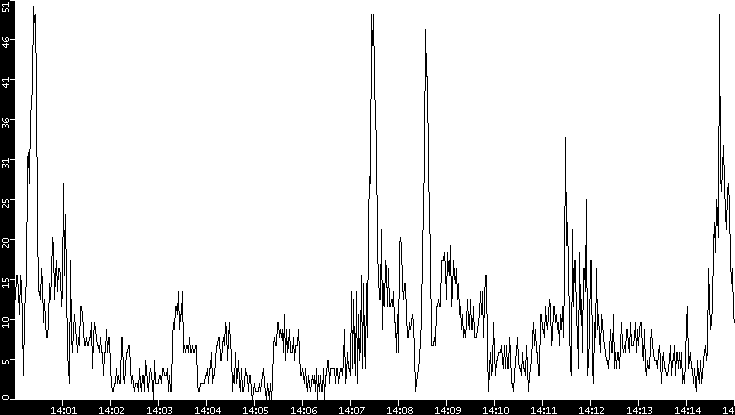 Throughput vs. Time