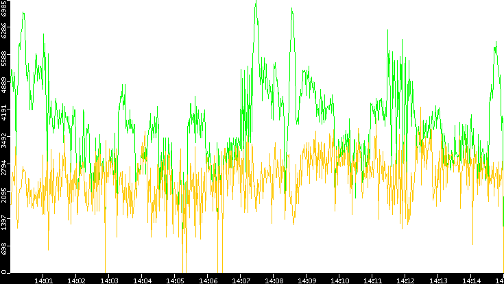 Entropy of Port vs. Time