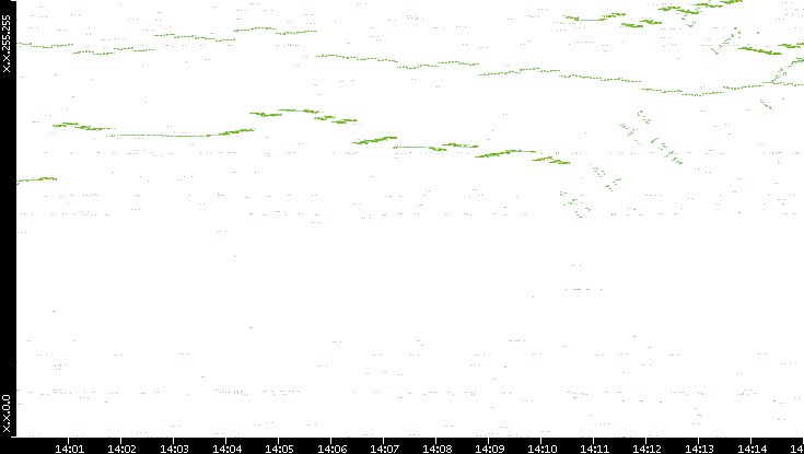 Dest. IP vs. Time