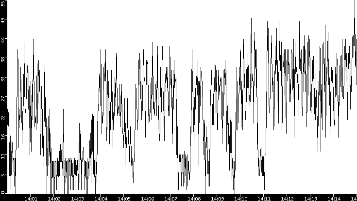 Throughput vs. Time