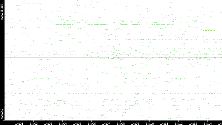 Src. IP vs. Time