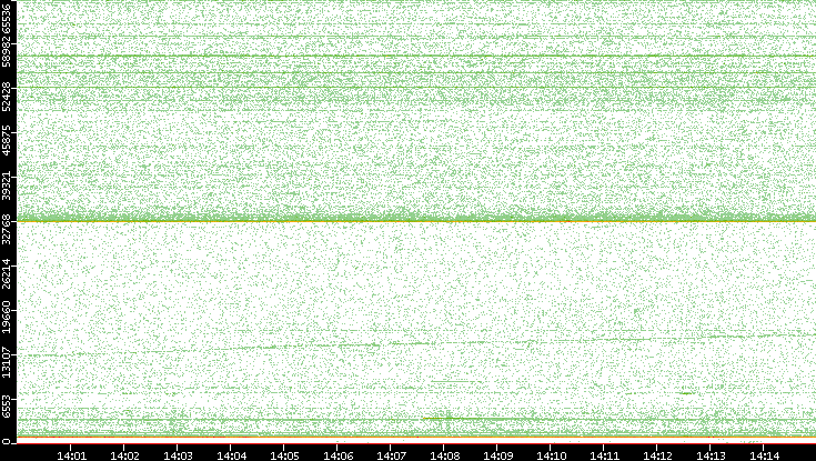 Dest. Port vs. Time