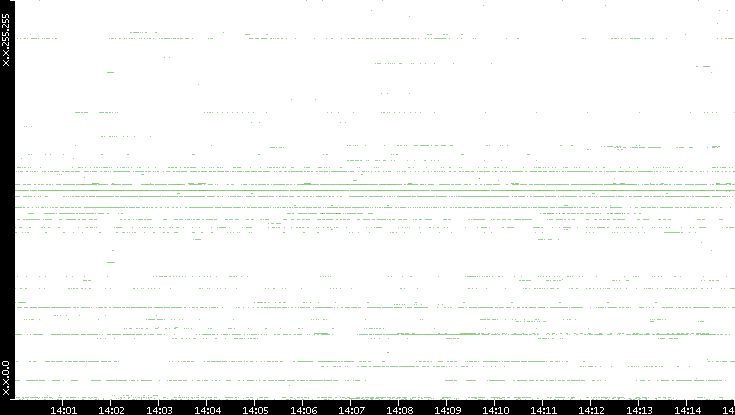 Dest. IP vs. Time