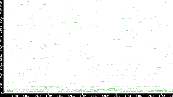 Src. Port vs. Time