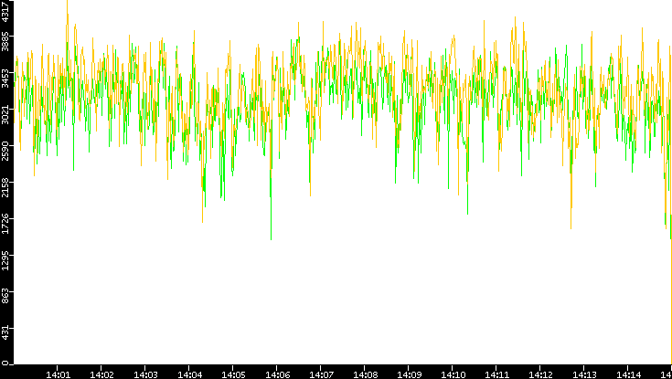 Entropy of Port vs. Time