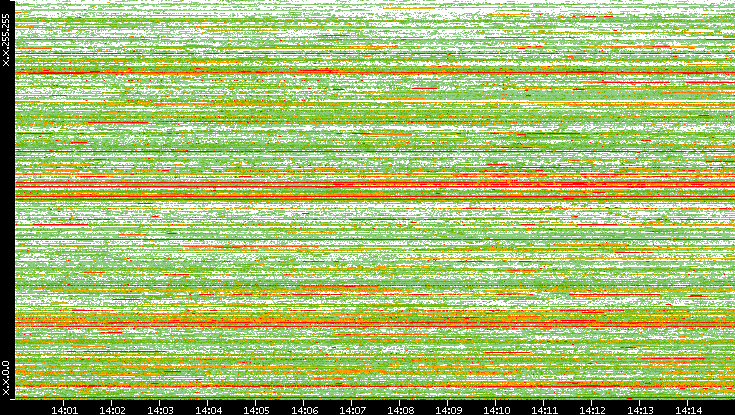 Dest. IP vs. Time