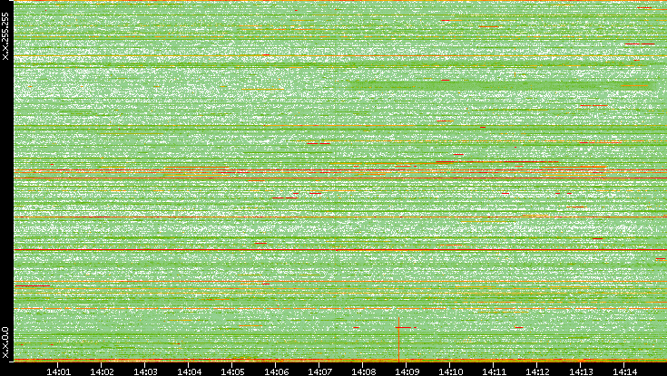 Dest. IP vs. Time