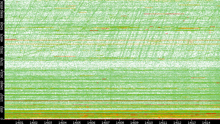 Dest. Port vs. Time