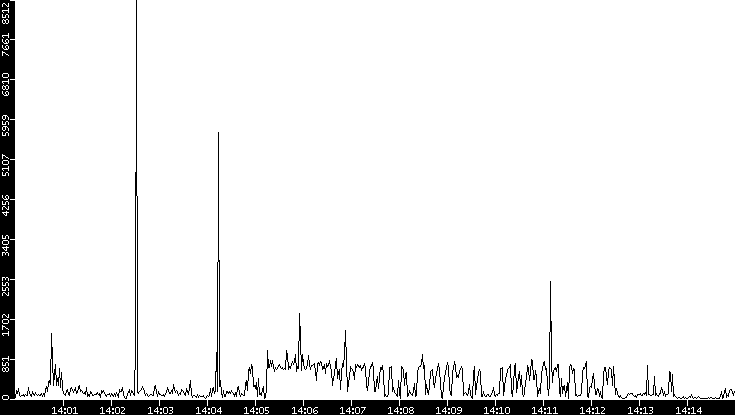 Throughput vs. Time