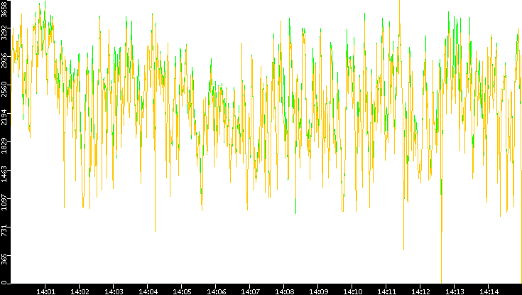 Entropy of Port vs. Time