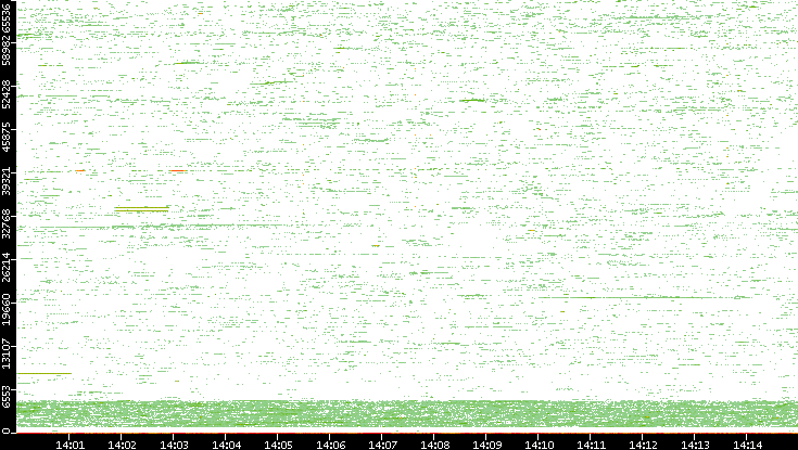 Dest. Port vs. Time