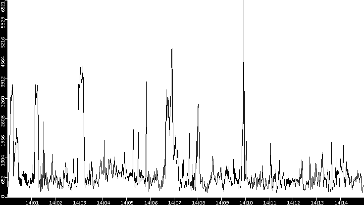 Throughput vs. Time