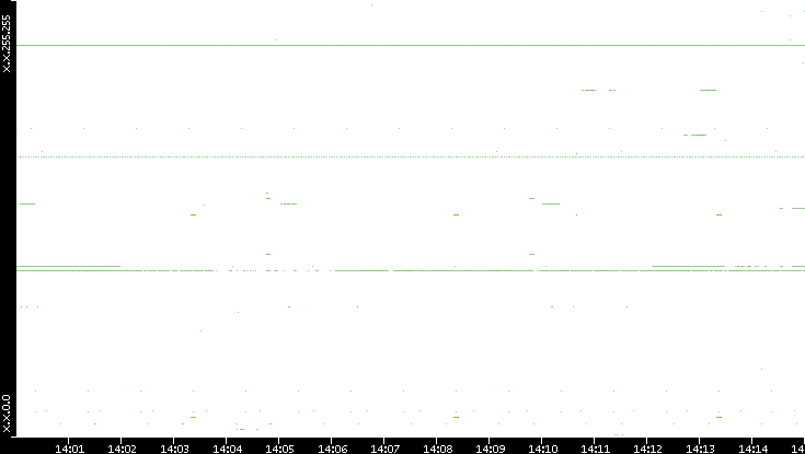 Dest. IP vs. Time