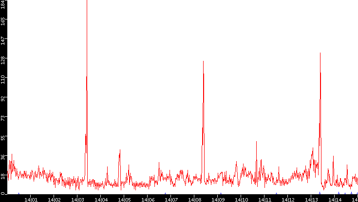 Nb. of Packets vs. Time