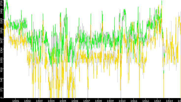 Entropy of Port vs. Time