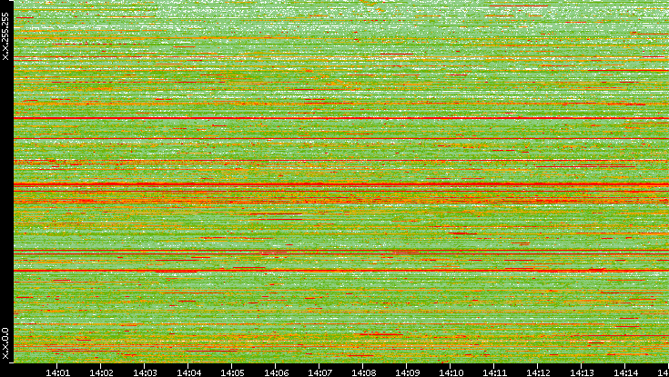 Dest. IP vs. Time