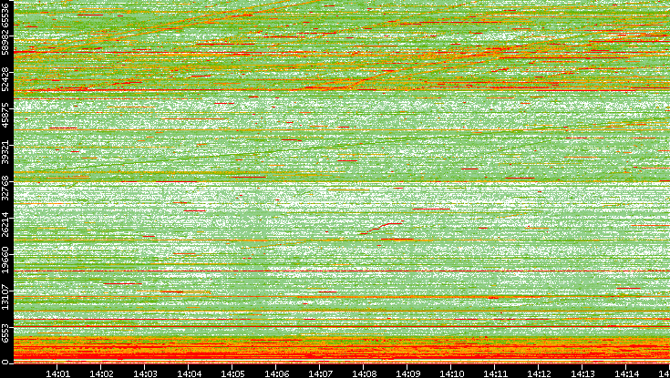 Dest. Port vs. Time