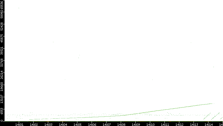 Dest. Port vs. Time