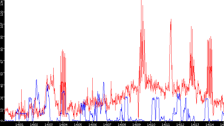 Nb. of Packets vs. Time