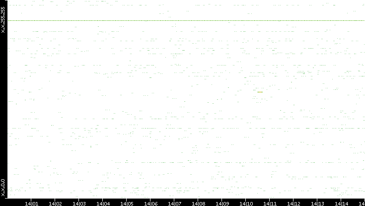 Src. IP vs. Time