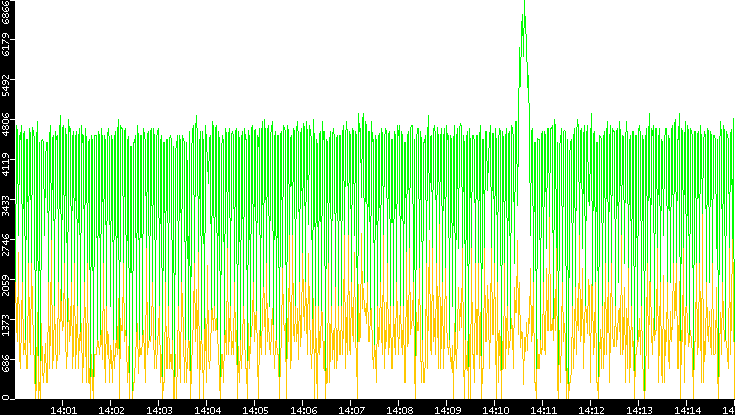 Entropy of Port vs. Time