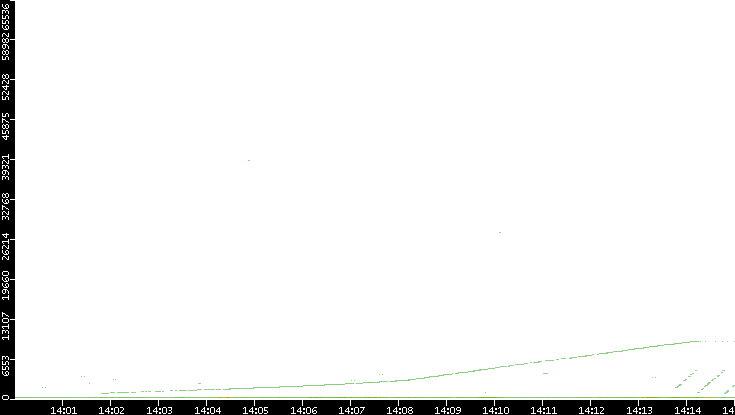 Dest. Port vs. Time