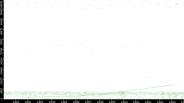 Src. Port vs. Time