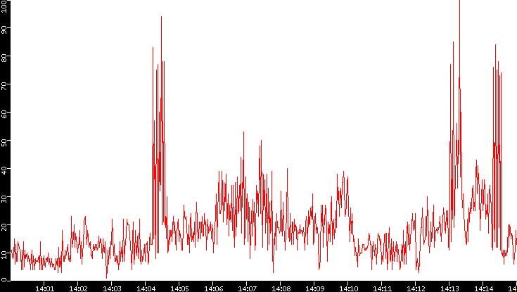 Nb. of Packets vs. Time