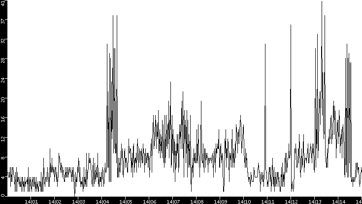 Throughput vs. Time