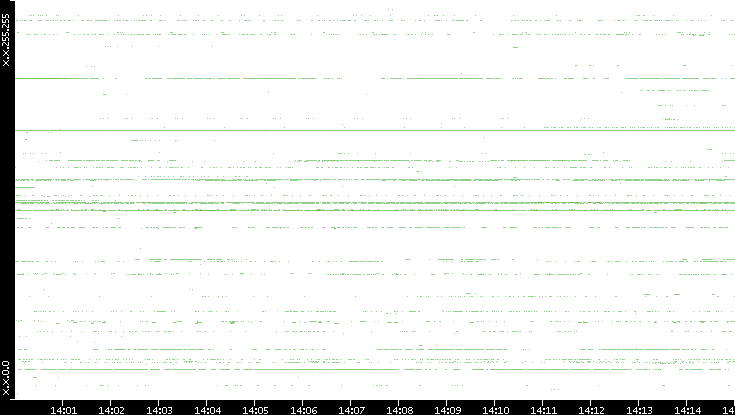 Dest. IP vs. Time